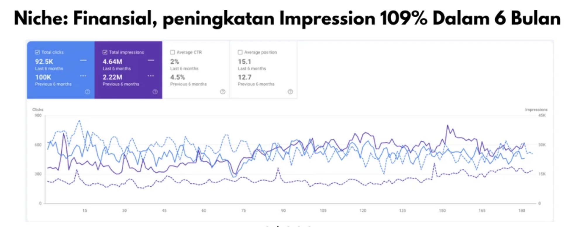 Financial services, impressions up 109% in 6 months
