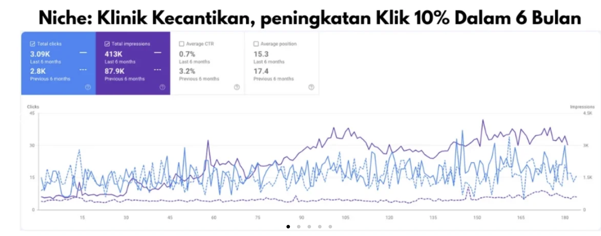 Beauty clinic, clicks up 10% in 6 months