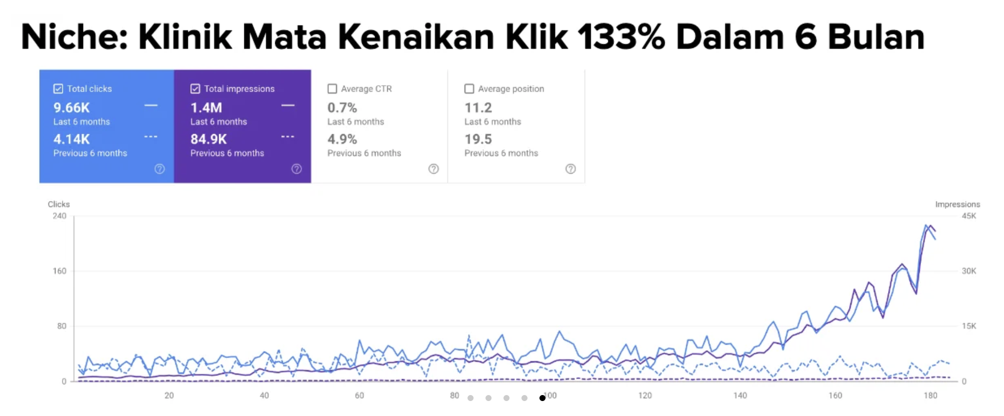 Klinik Mata, Search Console clicks up 133% in 6 months