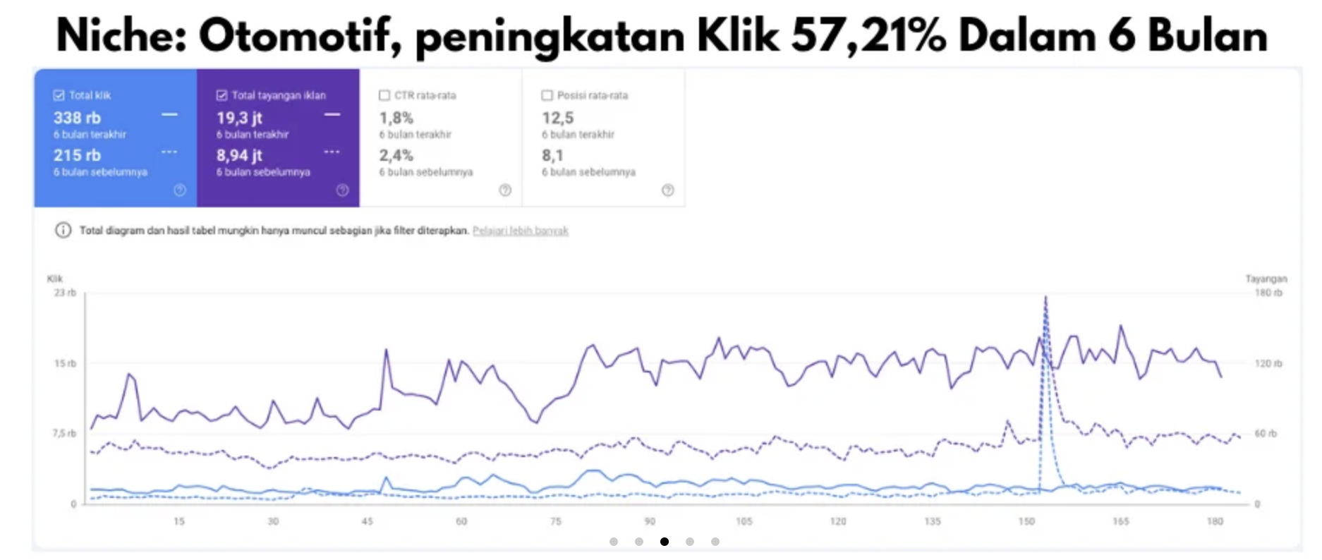 Automotive, clicks up 57% in 6 months